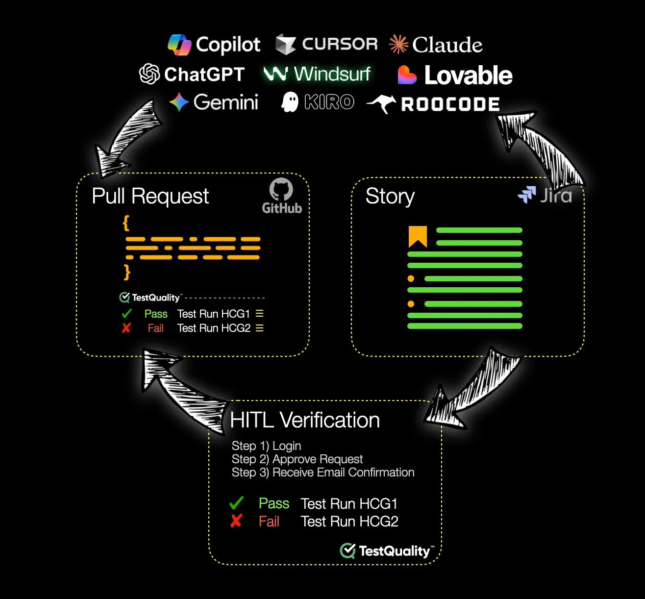 AI coding tools create pull requests; TestQuality runs human-in-the-loop verification and reports pass or fail back to GitHub and Jira