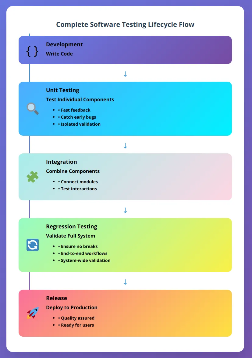 Complete Software Testing Lifecycle Flow Software testing lifecycle from unit tests to regression testing infographic